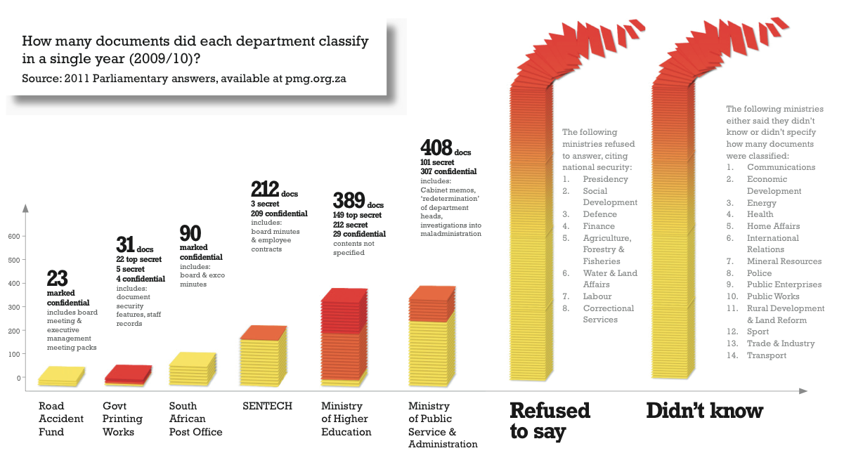 Number of documents classified under MISS. 2009-10