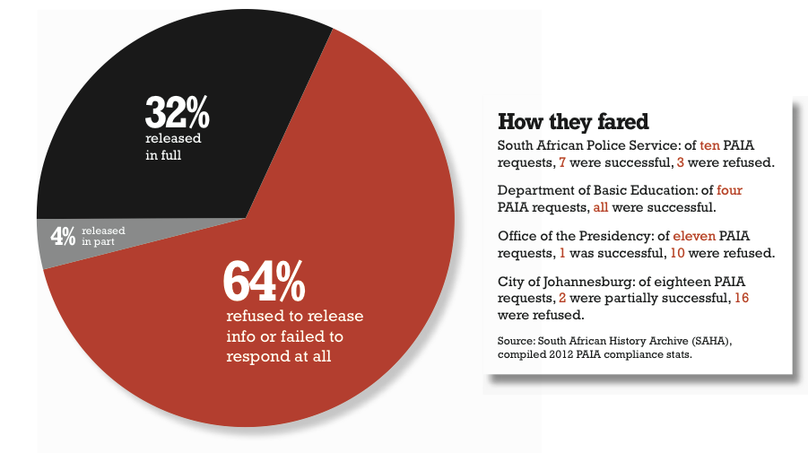 Success rate of requests in terms of the Promotion of Access to Information Act (PAIA)