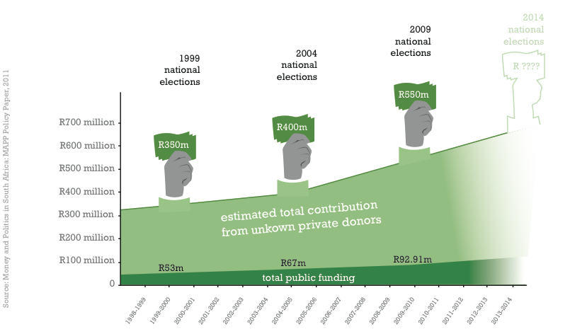 Tracking political party funding, 1999-2014