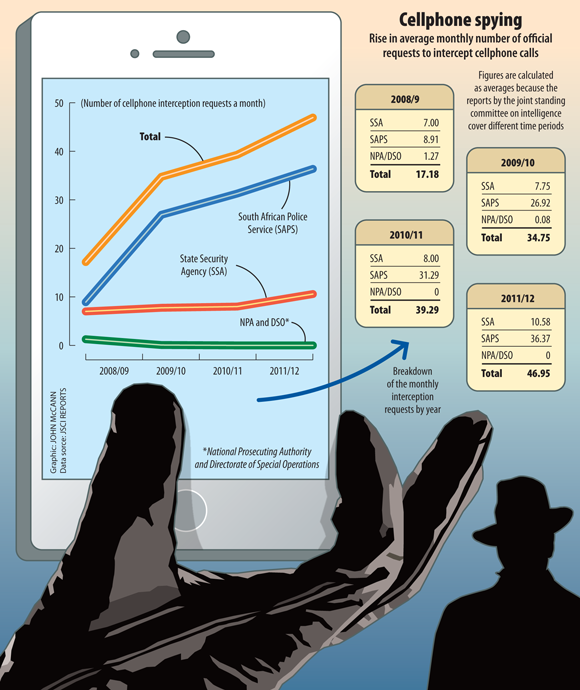 Graphic by the M&G. Note this provides monthly average intercepts for all communication, not just cell phones